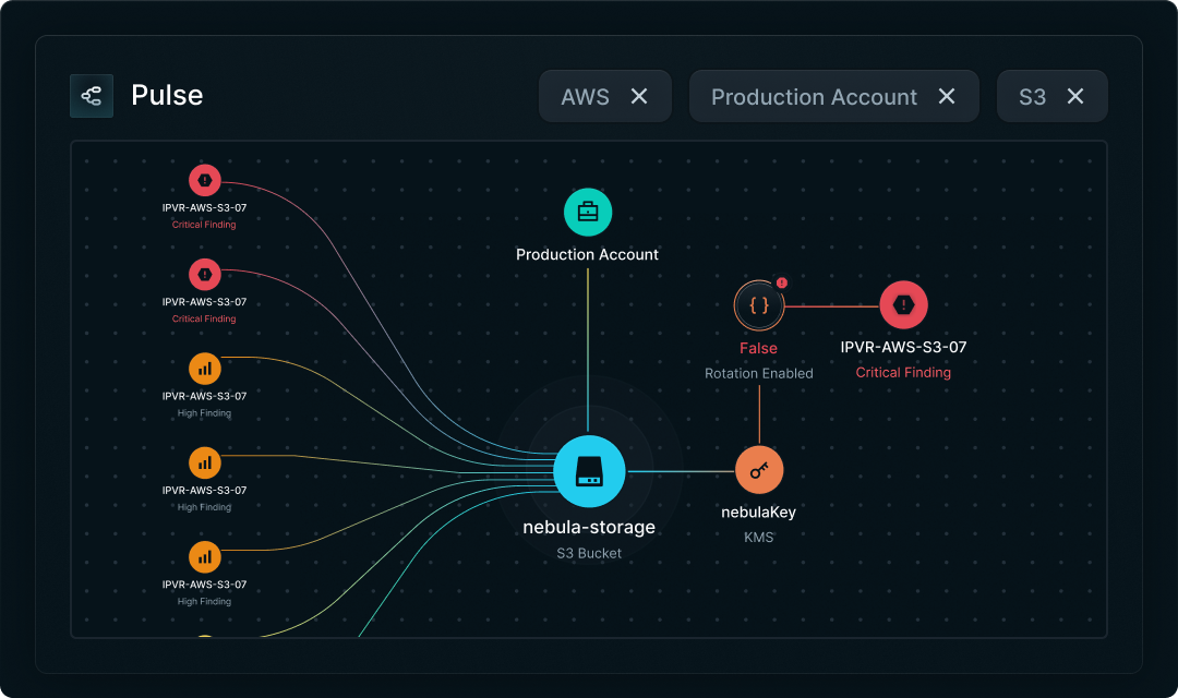 Context-aware security view